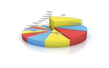 Diagramm Betriebskosten